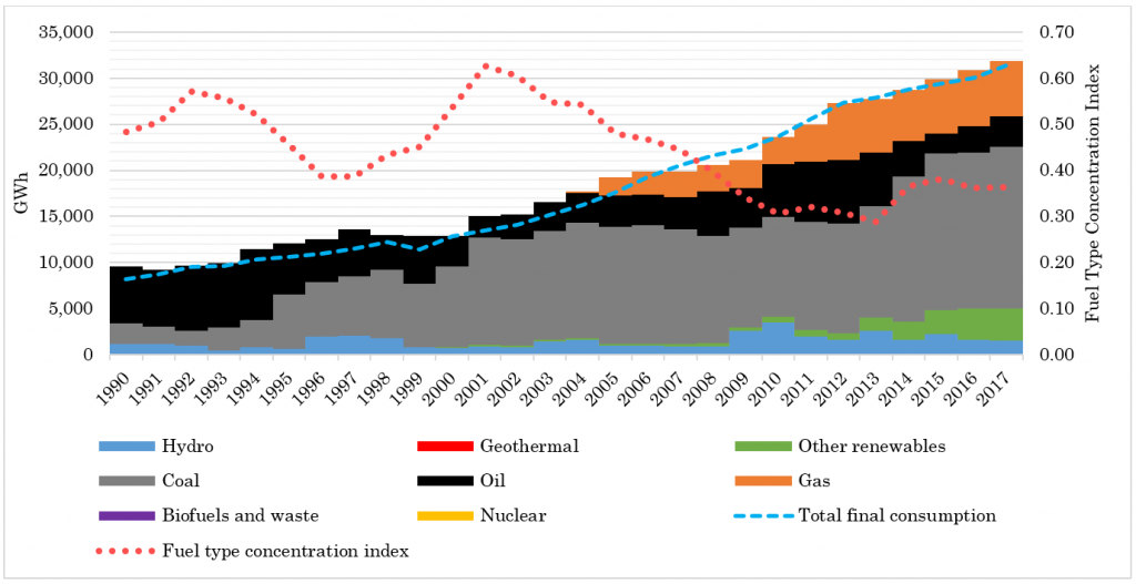 Fuel Type Concentration Index